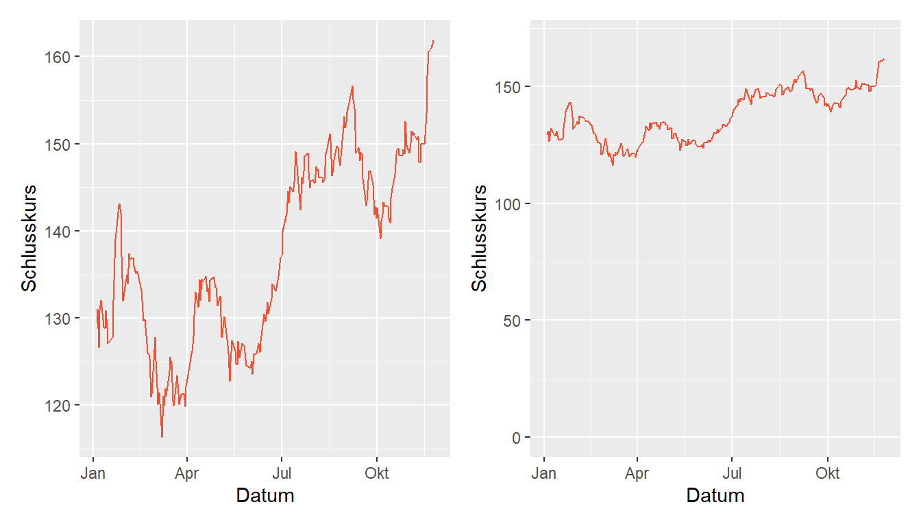 Schlusskurse der Apple-Aktie 1.1. bis 24.11.2021