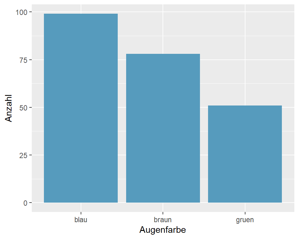 Augenfarben von Studierenden, n = 228