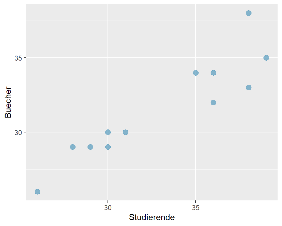 Zusammenhang Anzahl verkaufte Bücher und Anzahl Studierende