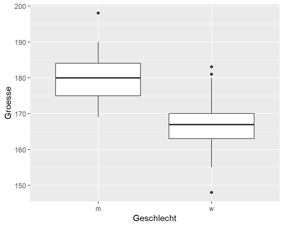 Körpergrösse von Studierenden