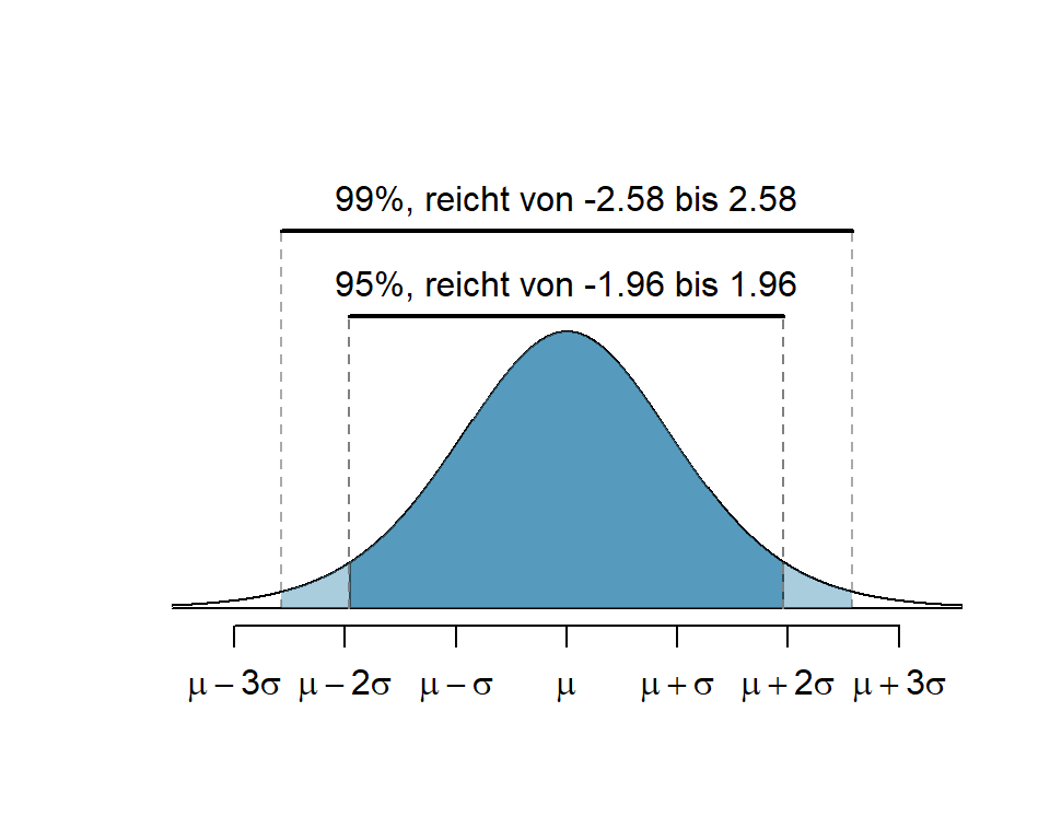 Flächen für 95%-CI und 99%-CI