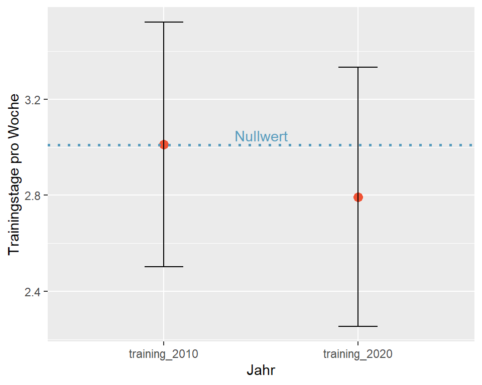 95%-CI für Trainingstage pro Woche