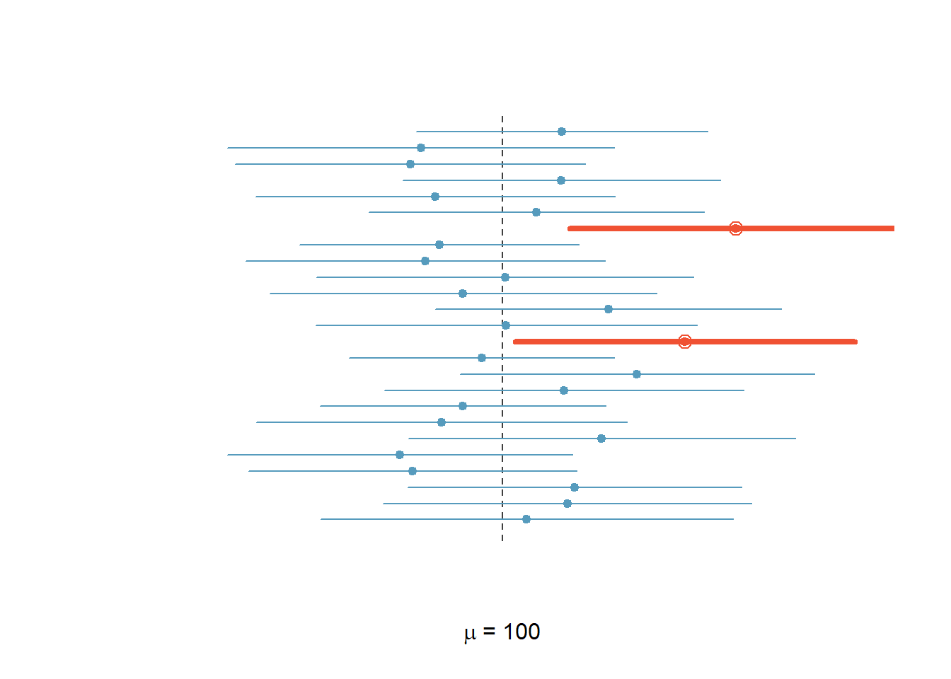 IQ-Score: 95%-Vertrauensintervalle für 25 Zufallsstichproben, $n$ = 50