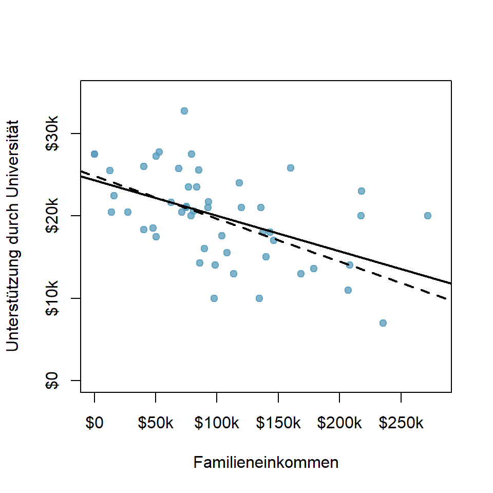 Universitäre Unterstützung nach Familieneinkommen