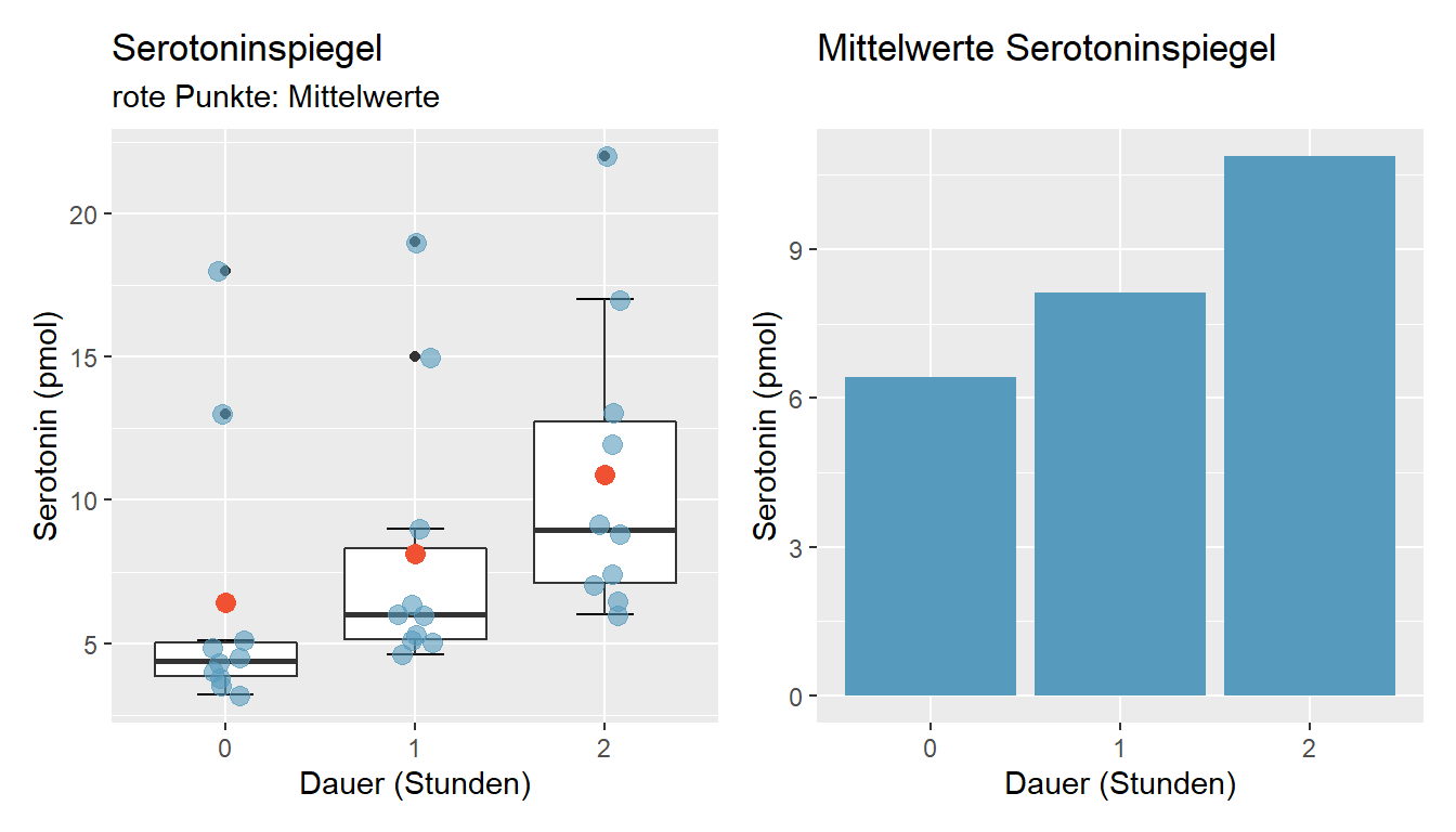 Serotoninspiegel von Heuschrecken in engem Habitat, n = 10