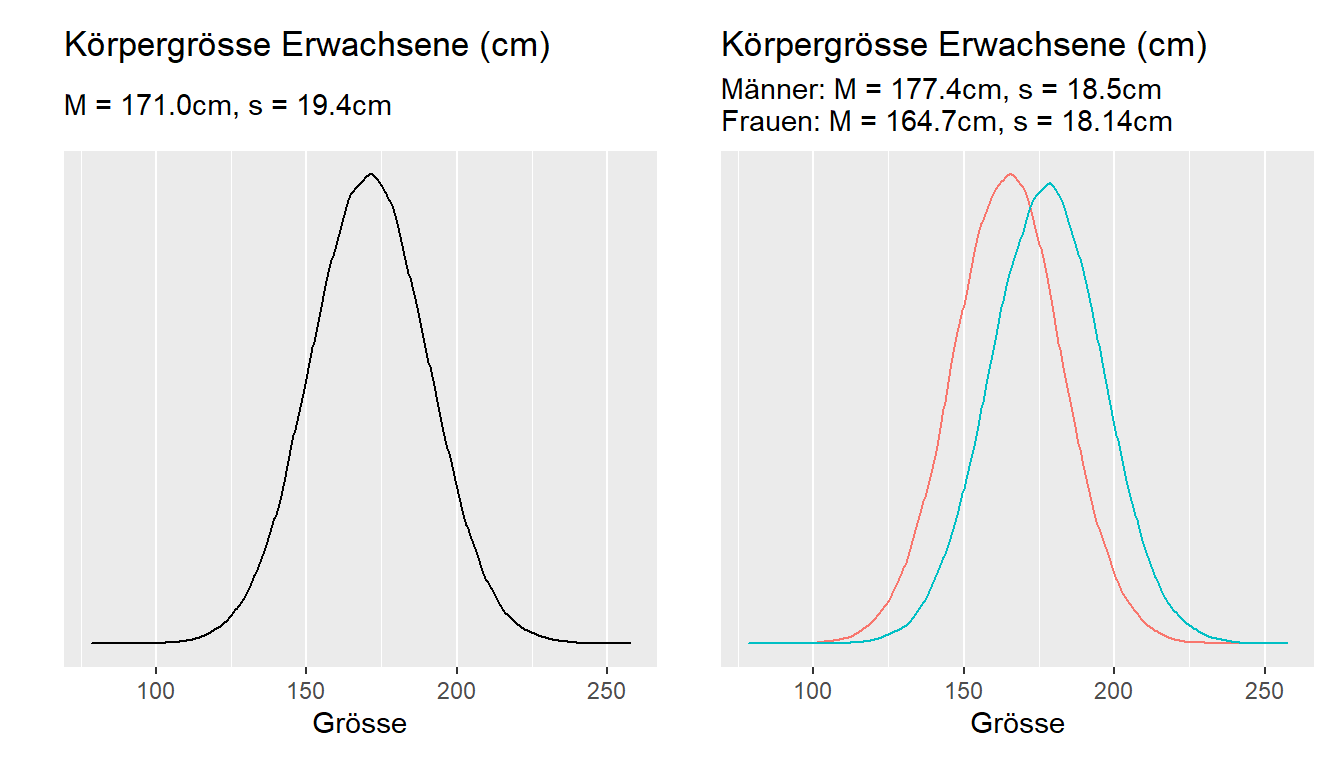 Körpergrösse einmal gemeinsam, einmal nach Geschlecht getrennt