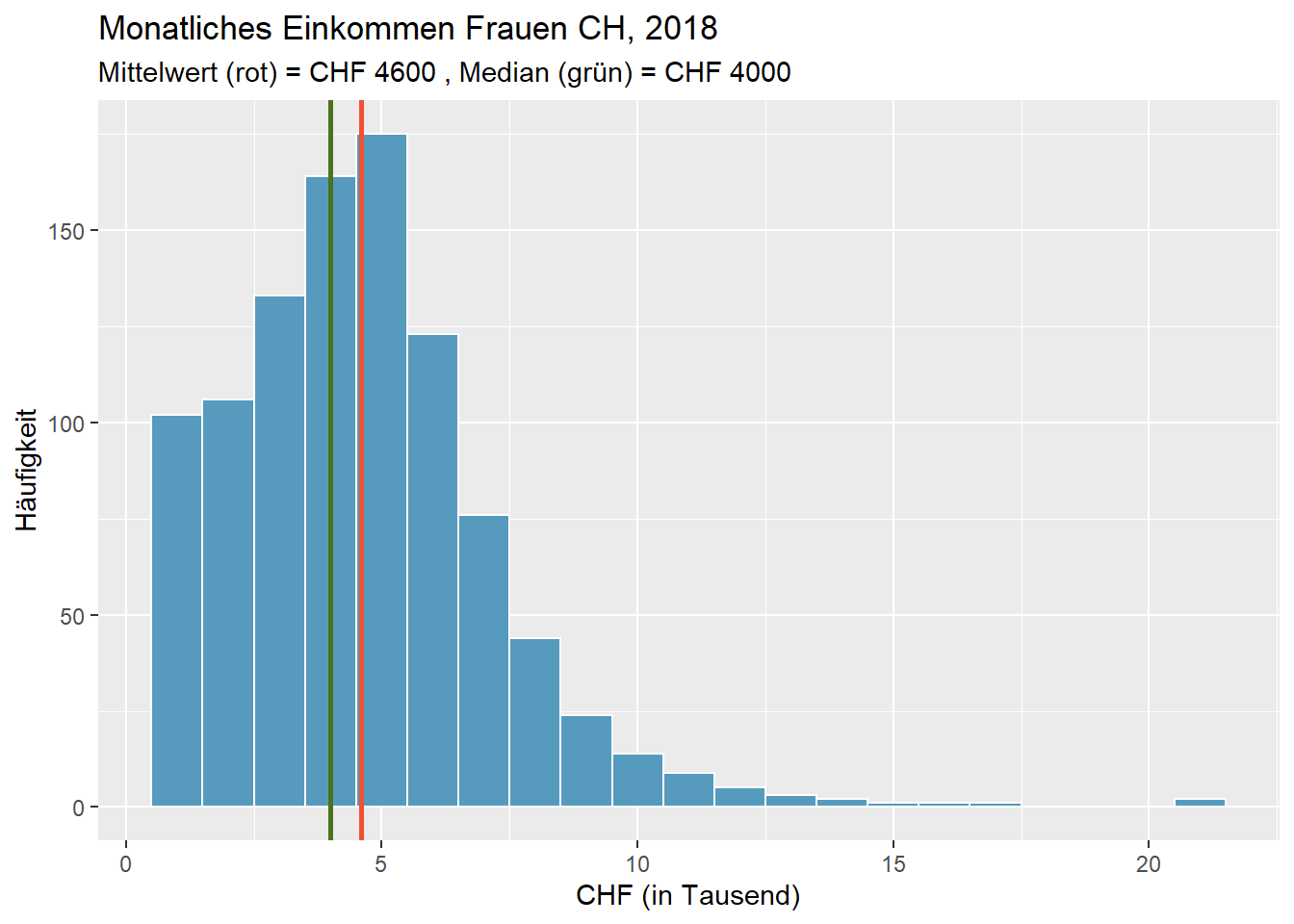 Monatliches Einkommen Frauen CH, 2018