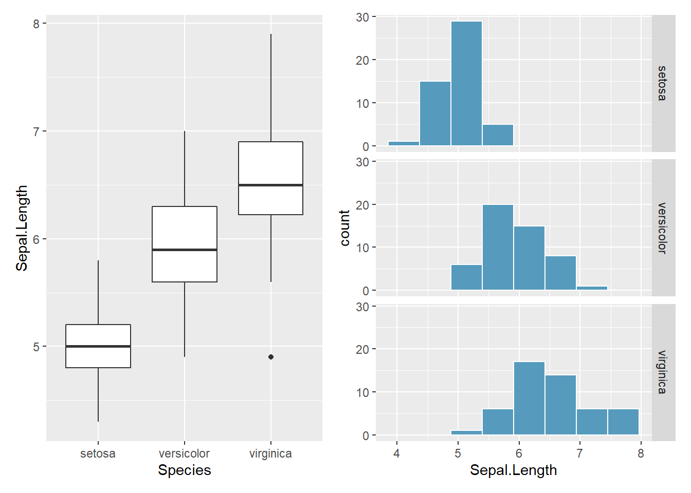 Länge der Kelchblätter von drei Iris-Spezies, n = 50/Spezies