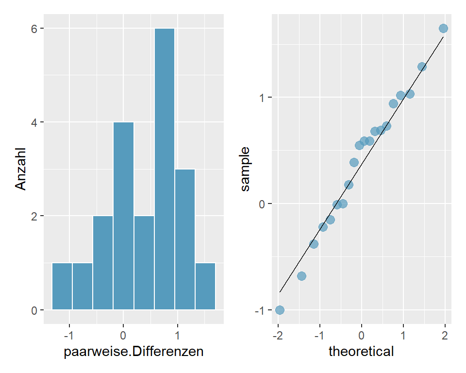 Histogramm und QQ-Plot für paarweise Differenzen