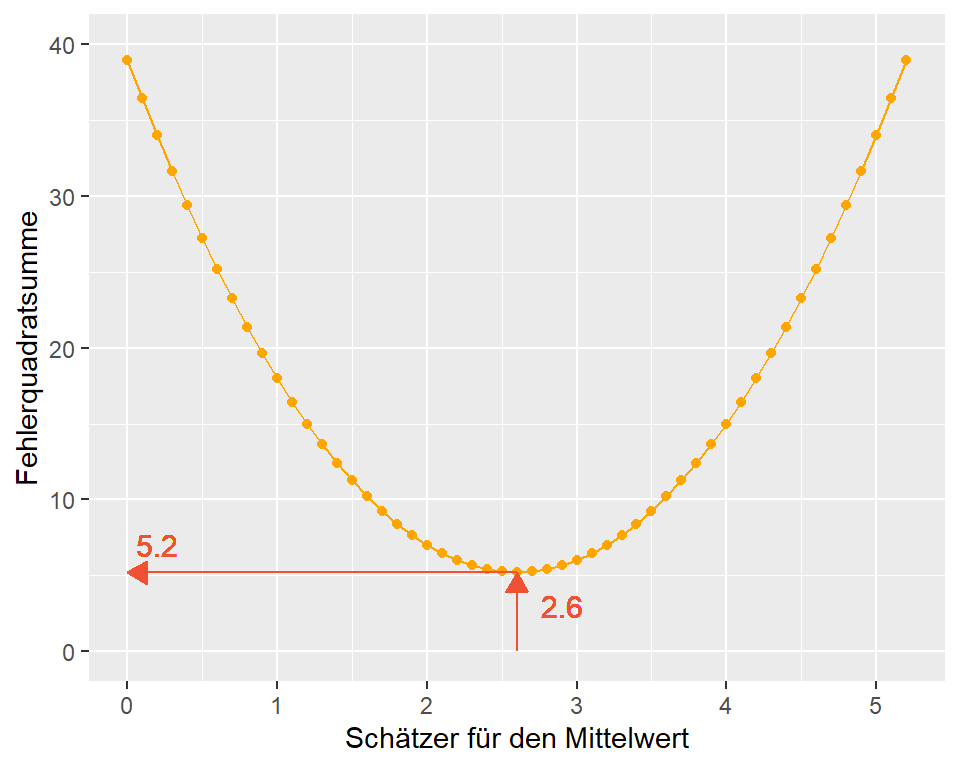 Verteilung der Fehlerquadratsummen