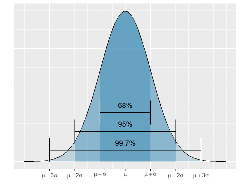 68-95-99.7-Regel