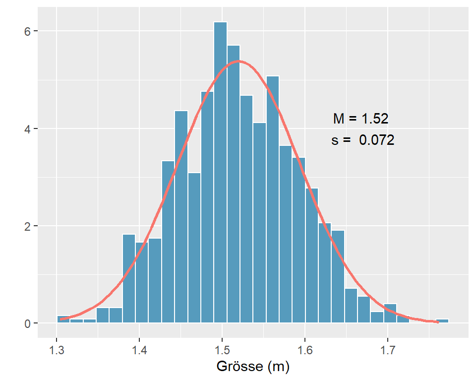 Körpergrösse 14-jähriger Mädchen in m (n = 800)