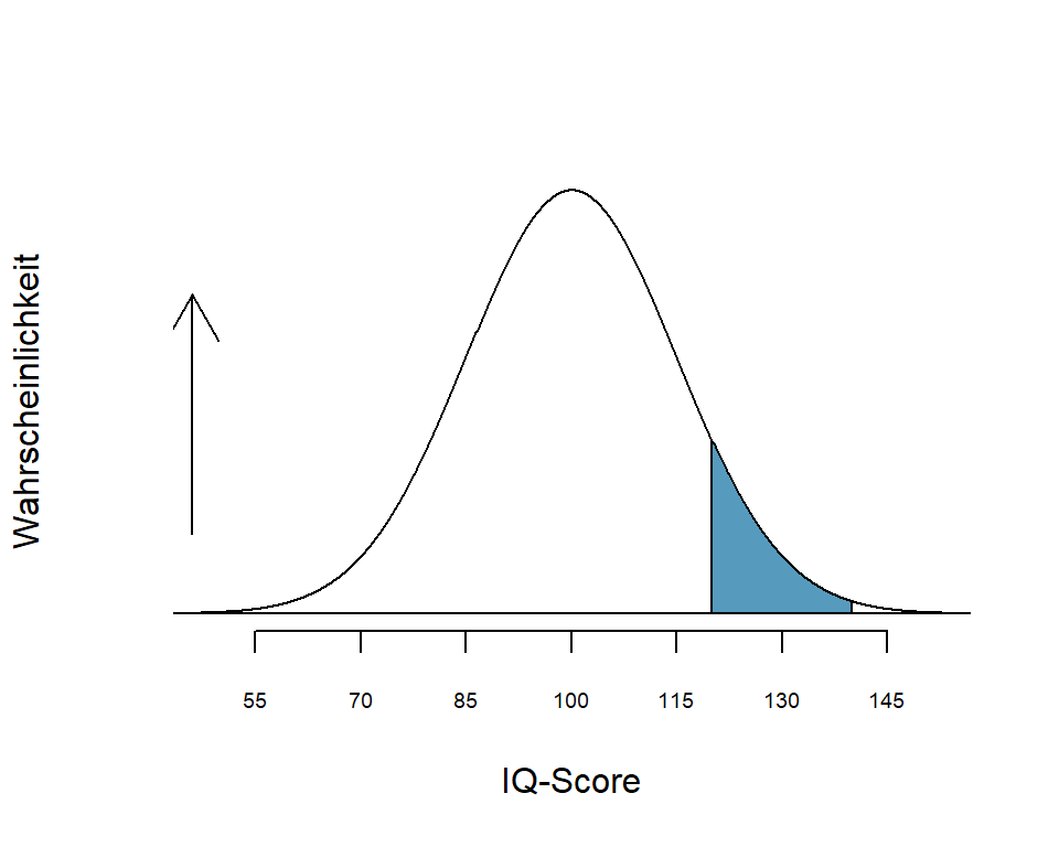 Wahrscheinlichkeit für IQ-Score zwischen 120 und 140