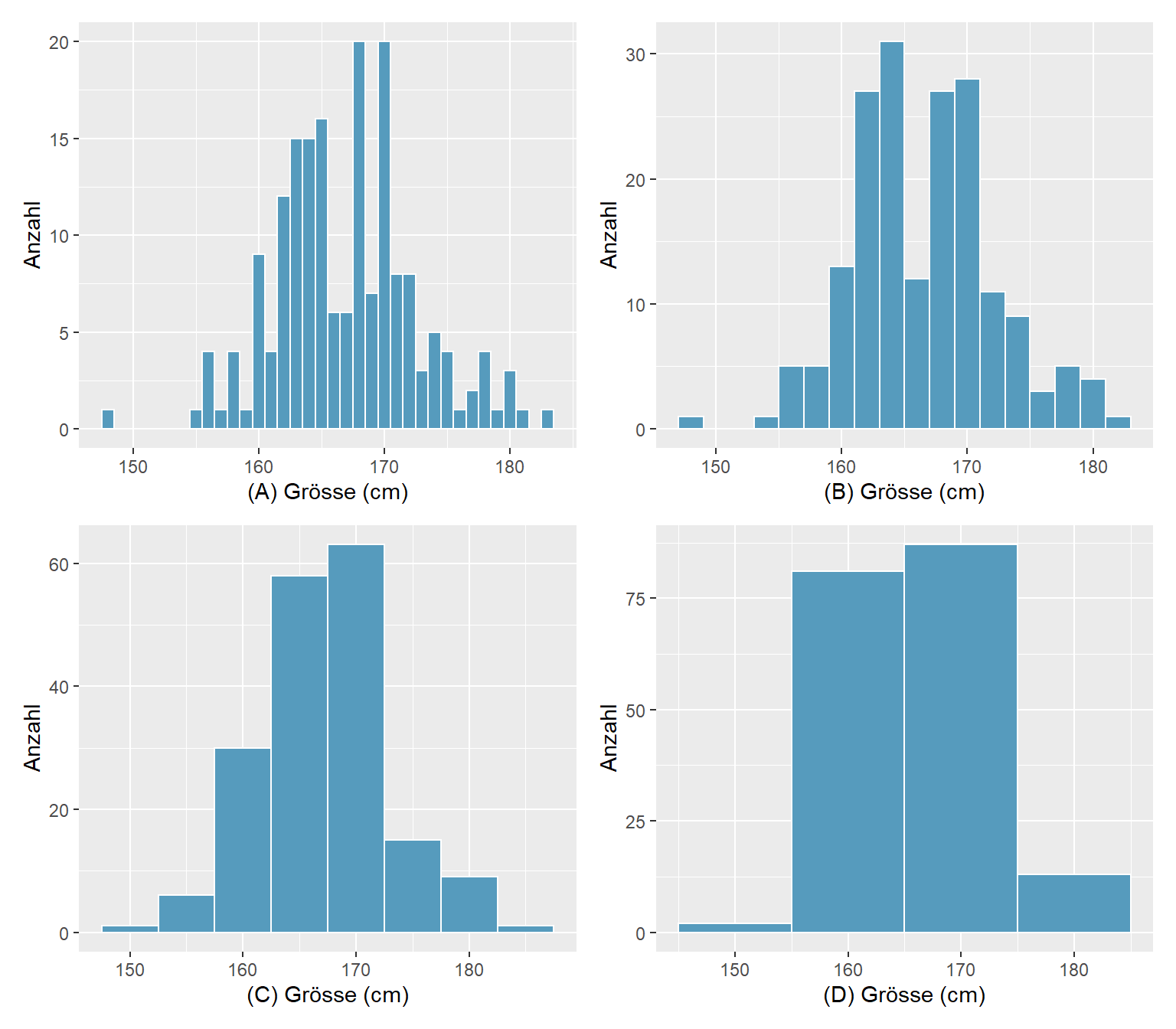 Körpergrösse von Studentinnen, n = 183