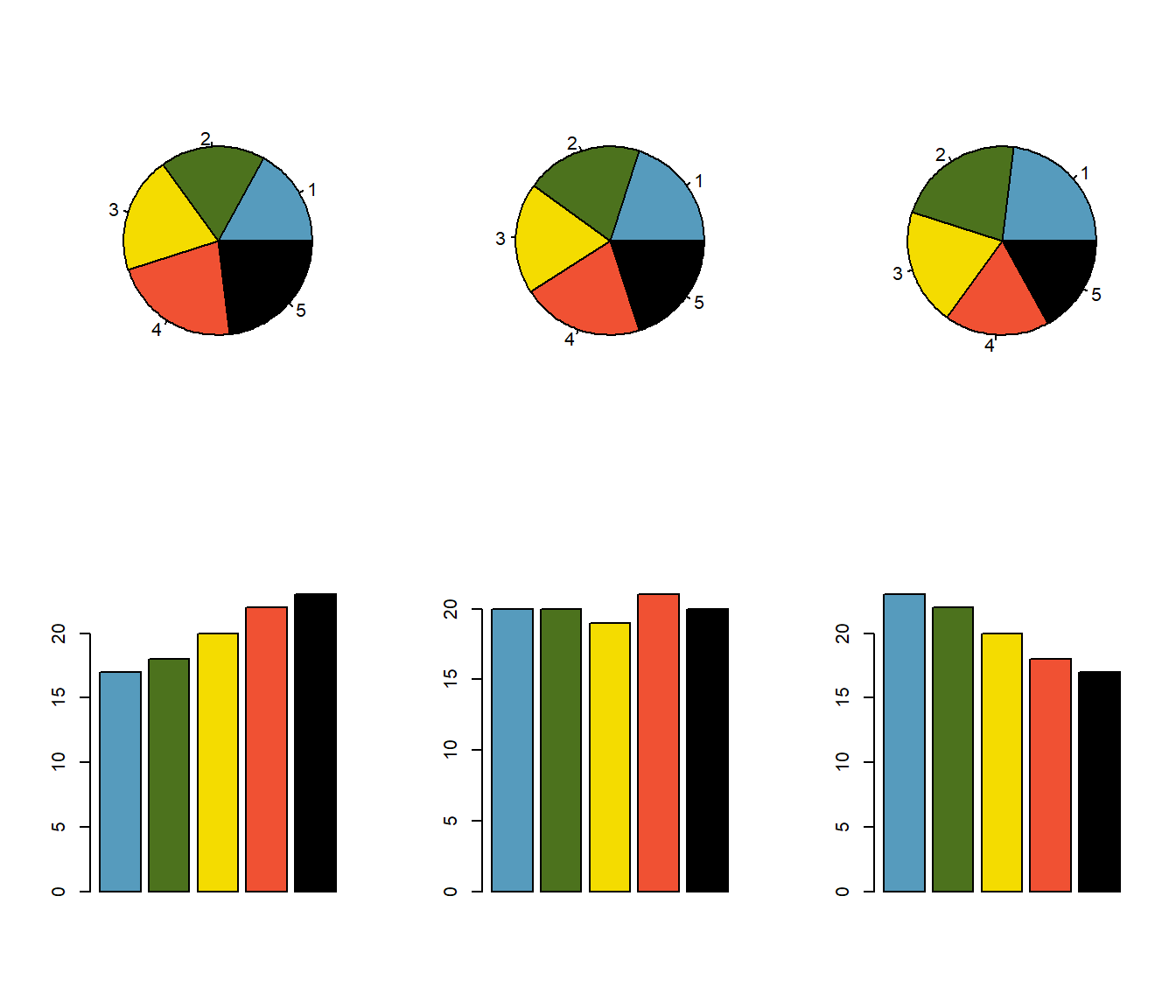 Kuchendiagramme vs. Balkendiagramme