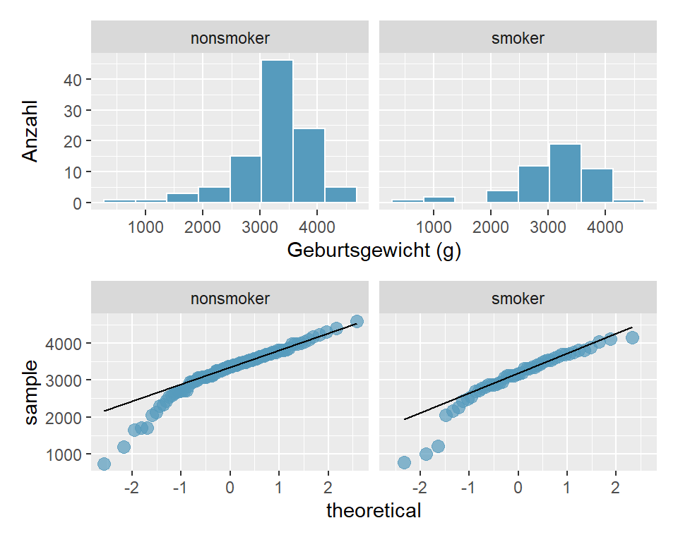 Histogramm und QQ-Plot für Geburtsgewicht nach Raucherstatus der Mutter