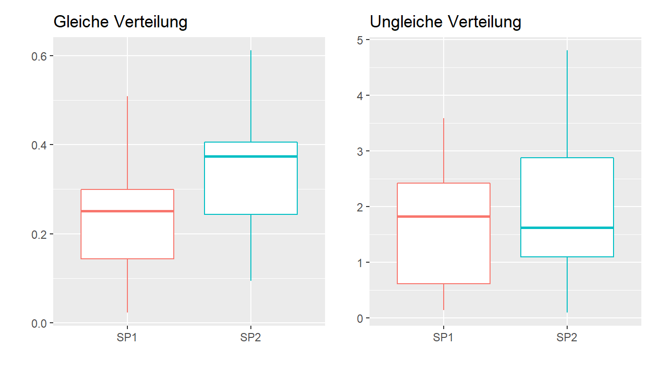 Gleiche versus ungleiche Verteilung