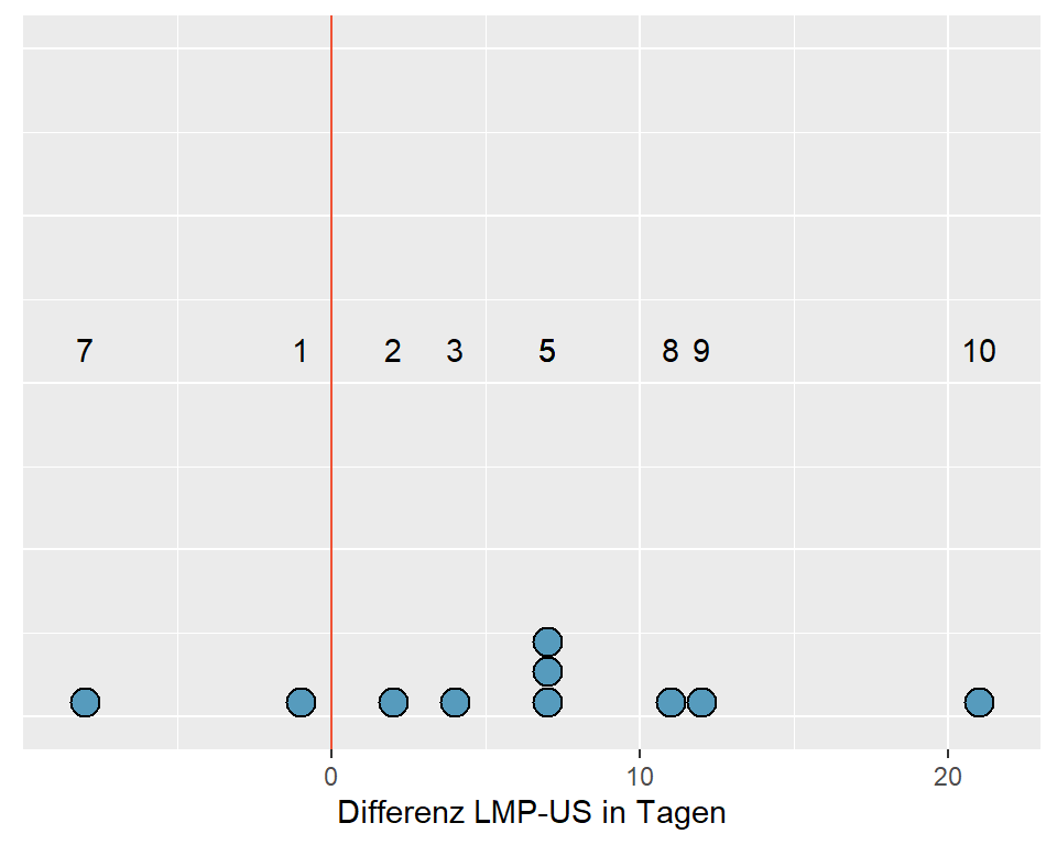 Punktediagramm der Schwangerschaftsdauer, US- und LMP-Werte mit Rängen