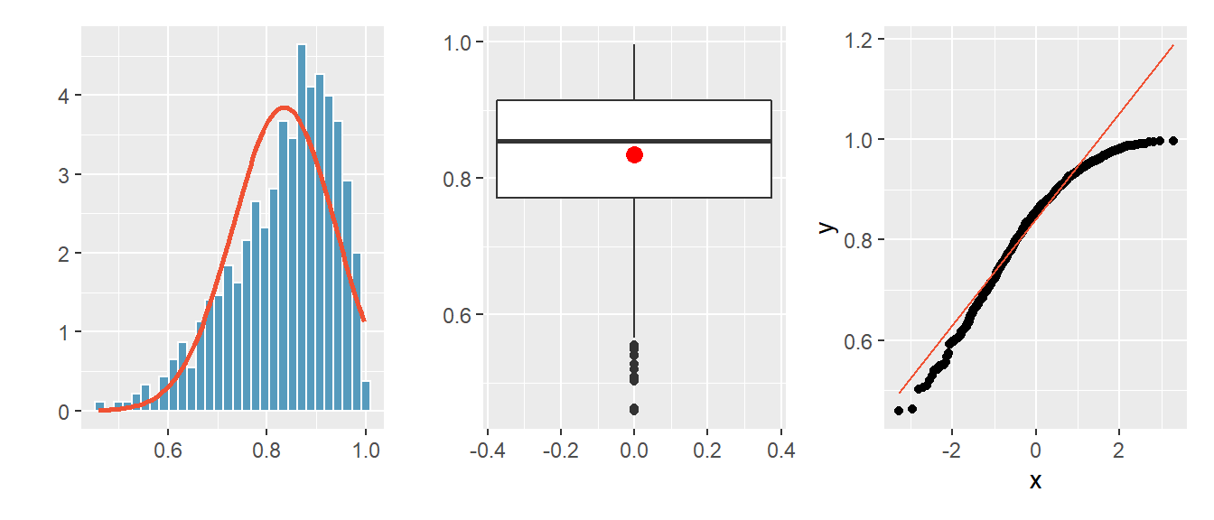 Histogramm und QQ-Plot für eine linksschiefe Verteilung.