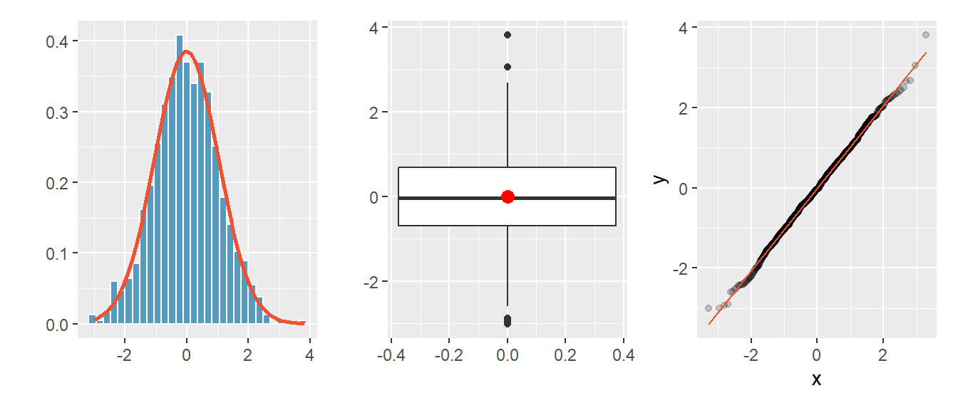 Histogramm, Boxplot und QQ-Plot für eine Normalverteilung.