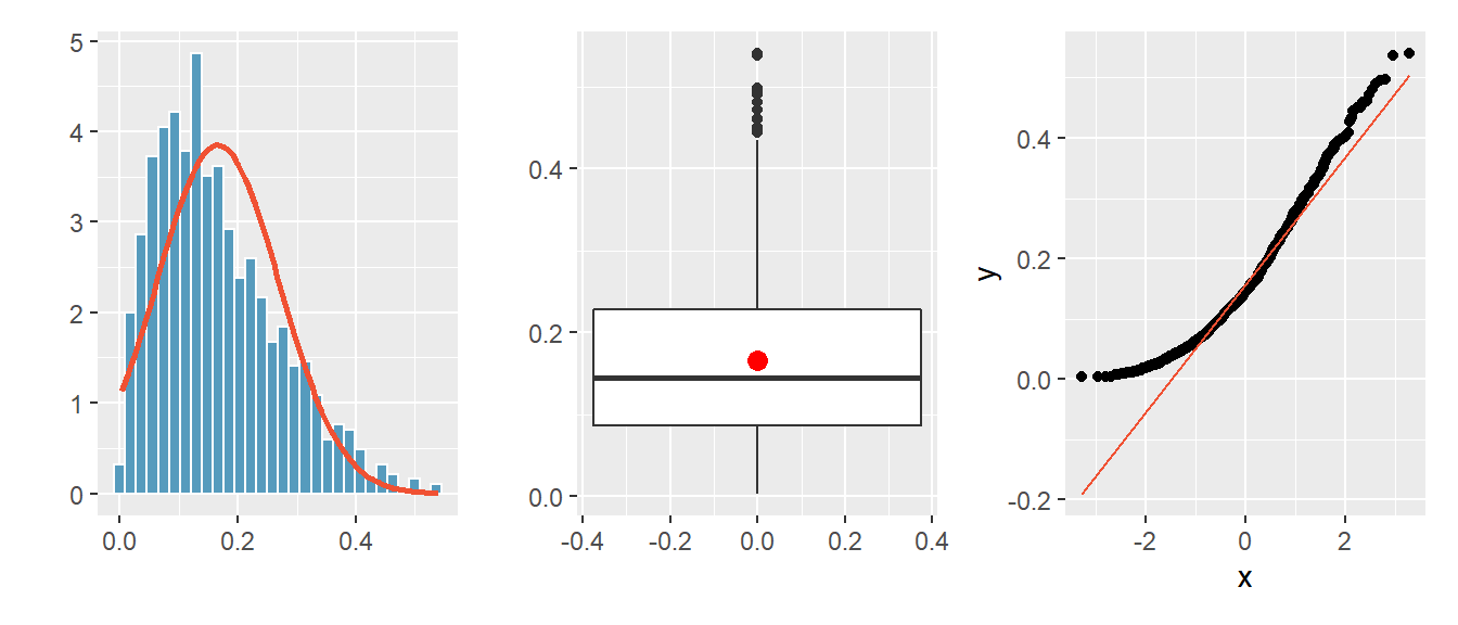 Histogramm und QQ-Plot für eine rechtsschiefe Verteilung.