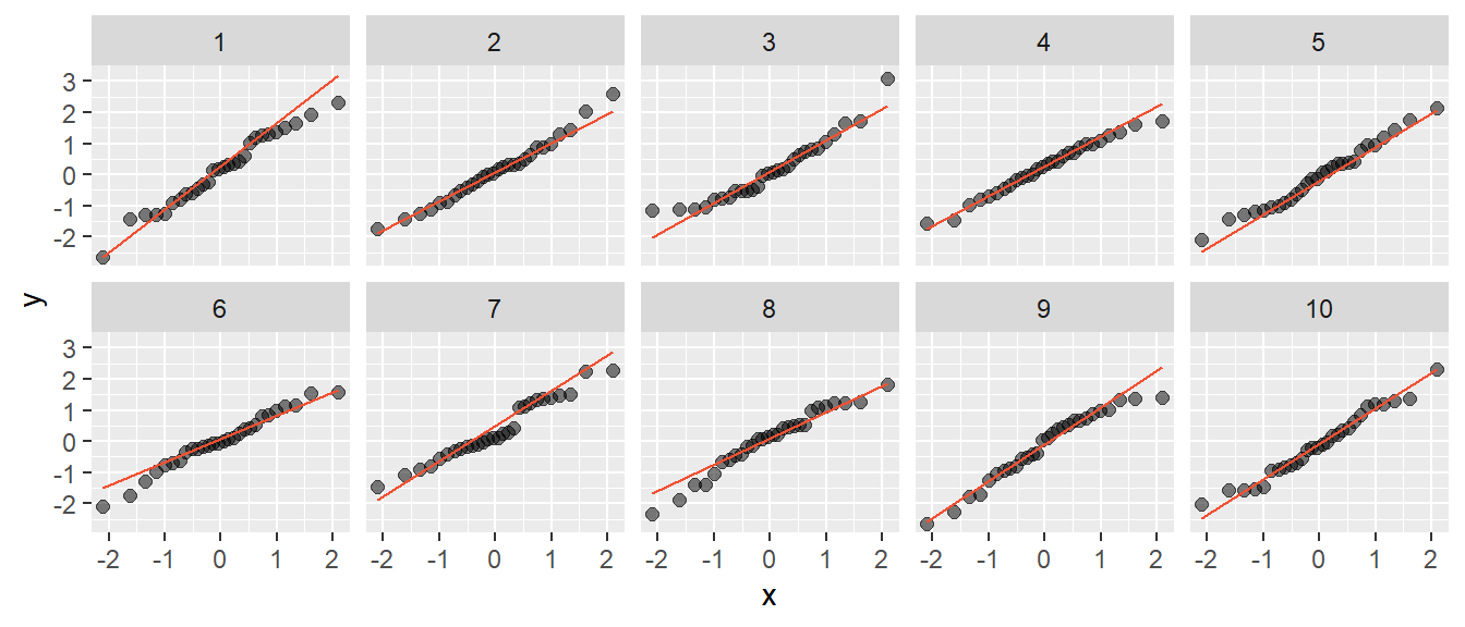 QQ-Plots für Stichproben (n = 28) aus einer perfekten Normalverteilung