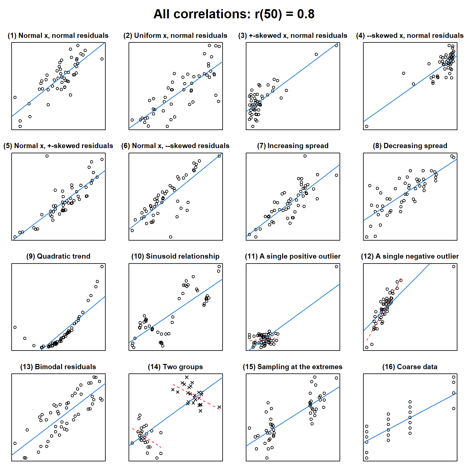 16 Varianten von Zusammenhängen, alle $r$ = 0.8