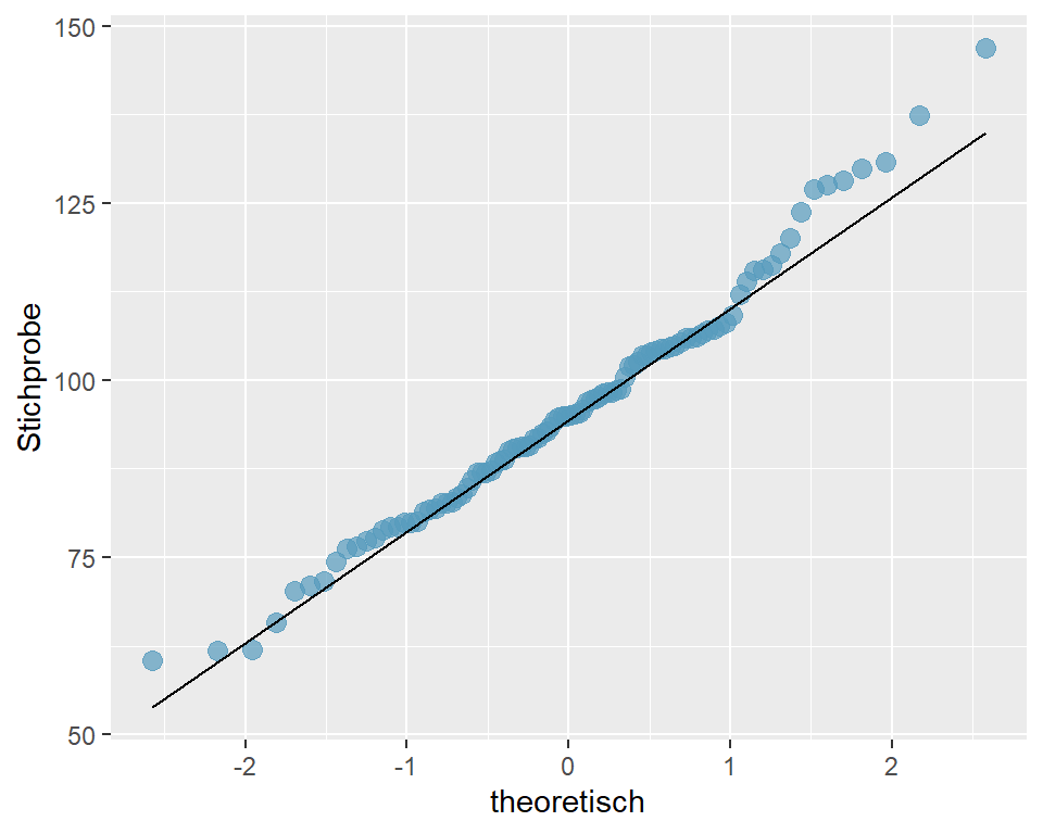 QQ-Plot fpr Cherryblossom-Run 2012, n = 100