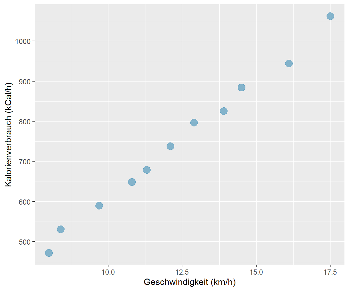 Kalorienverbrauch nach Laufgeschwindigkeit, n = 11