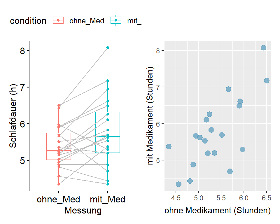 Zusammenhang zwischen Schlafdauer mit und ohne Medikament