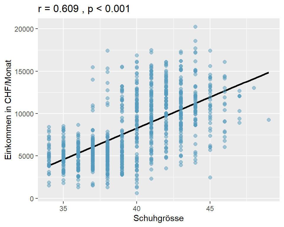 Einkommen nach Schuhgrösse, n = 1000