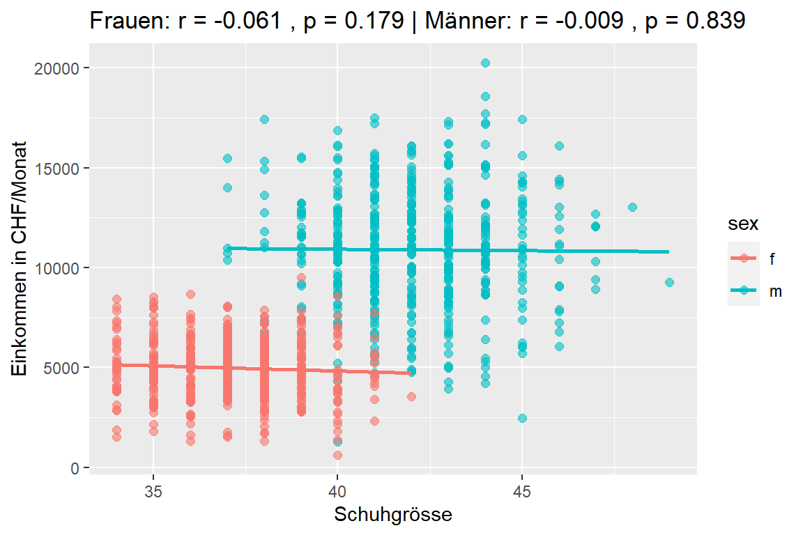 Einkommen nach Schuhgrösse