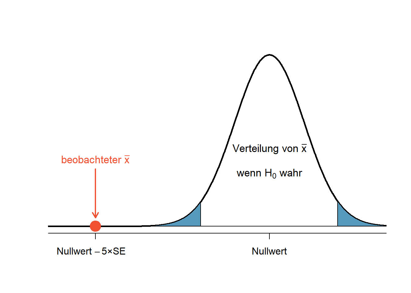 Starke Evidenz gegen die Nullhypothese