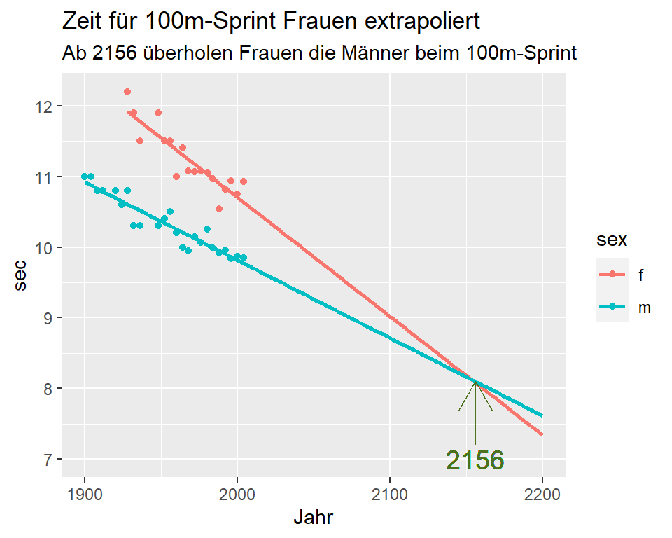 Zeit für 100m-Sprint Frauen extrapoliert