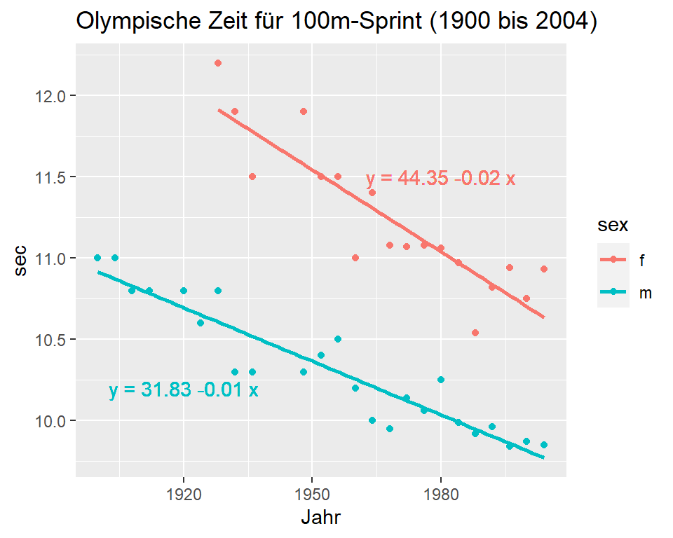 Olympische Zeit für 100m-Sprint