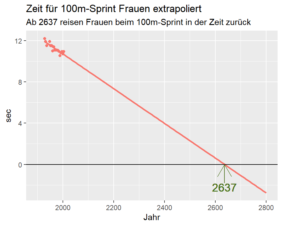 Zeit für 100m-Sprint Frauen bis ins Jahr 2800 extrapoliert