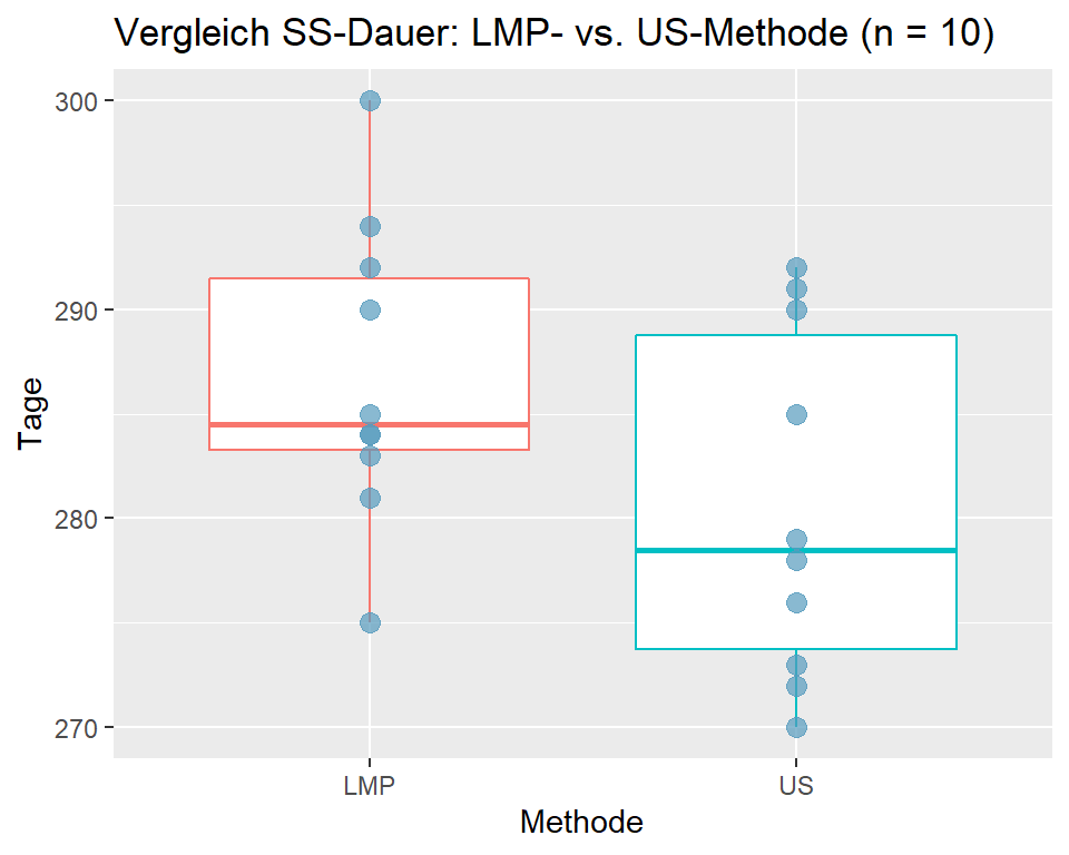 Boxplots für Schwangerschaftsdauer