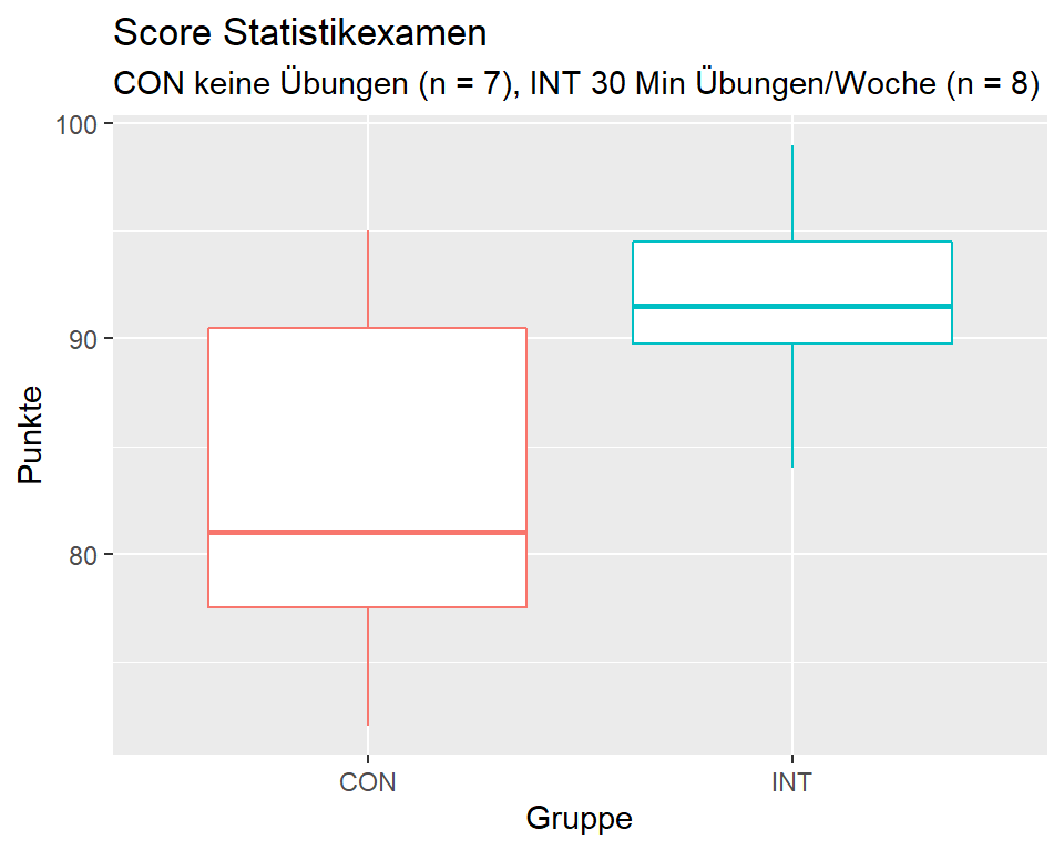 Boxplot für Statistikresultate