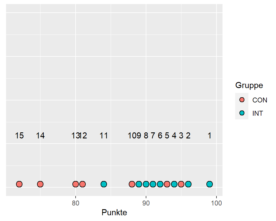 Punktediagramm der Ränge für Statistikresultate