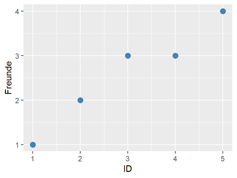 Streudiagramm Anzahl Freunde