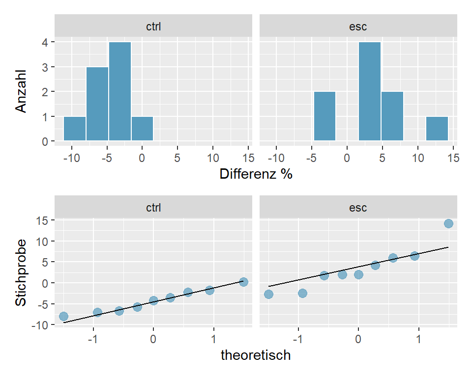 Histogramm und QQ-Plot für ESC- und Kontrollgruppe