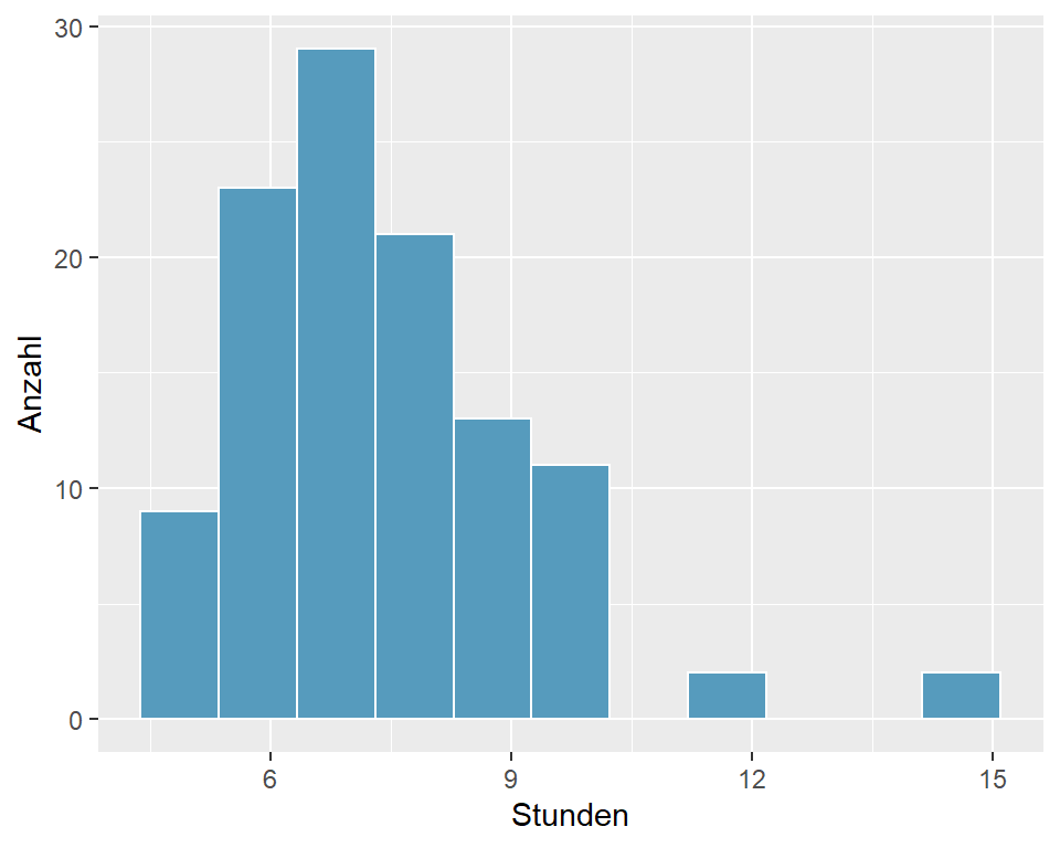 Schlafdauer (h) bei 110 Studierenden