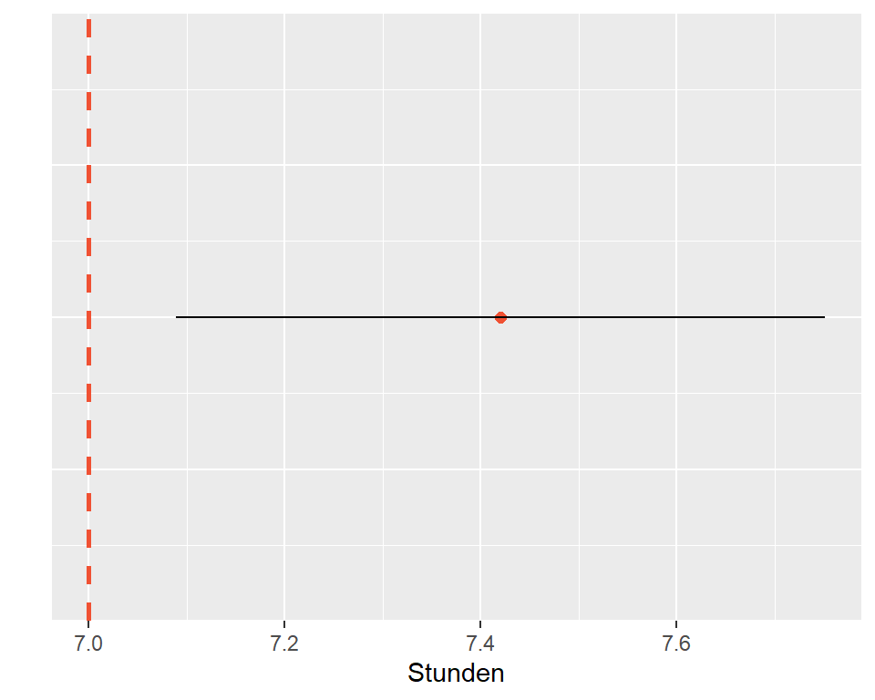 95%-CI für die Schlafdauer der Schüler:innen, n = 110