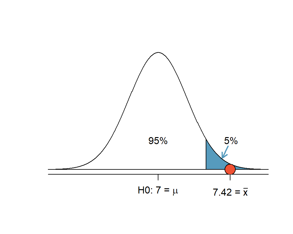 Einseitiger Hypothesentest: Der z-Wert 2.47 liegt im 5%-Verwerfungsbereich (blau)