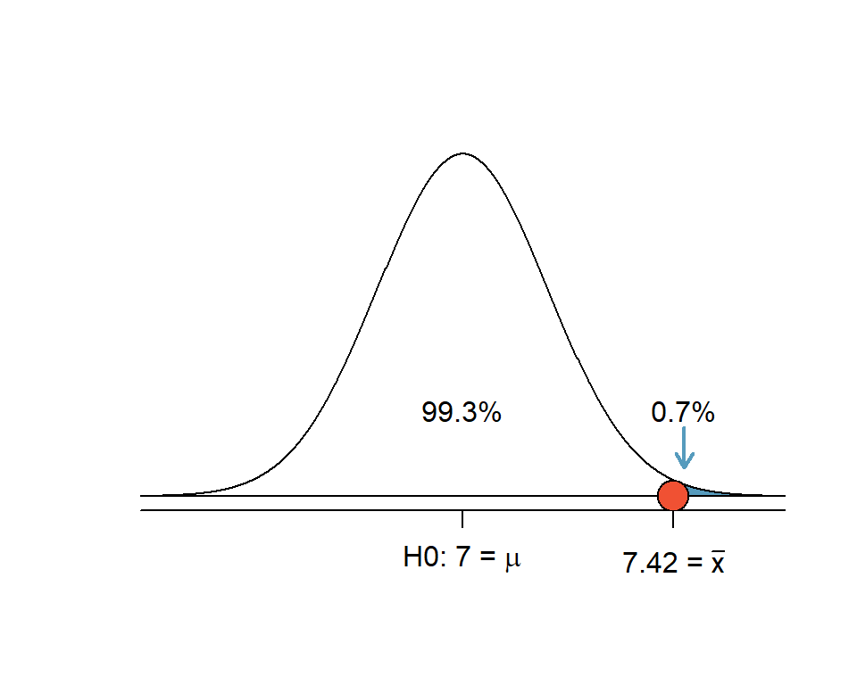 Einseitiger Hypothesentest: Die Fläche rechts vom z-Wert 2.47 (blau) beträgt 0.7% der Gesamtfläche unter der Kurve