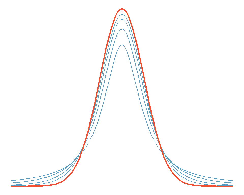 t-Verteilung für df = 1, 2, 4 und 8; Normalverteilung rot